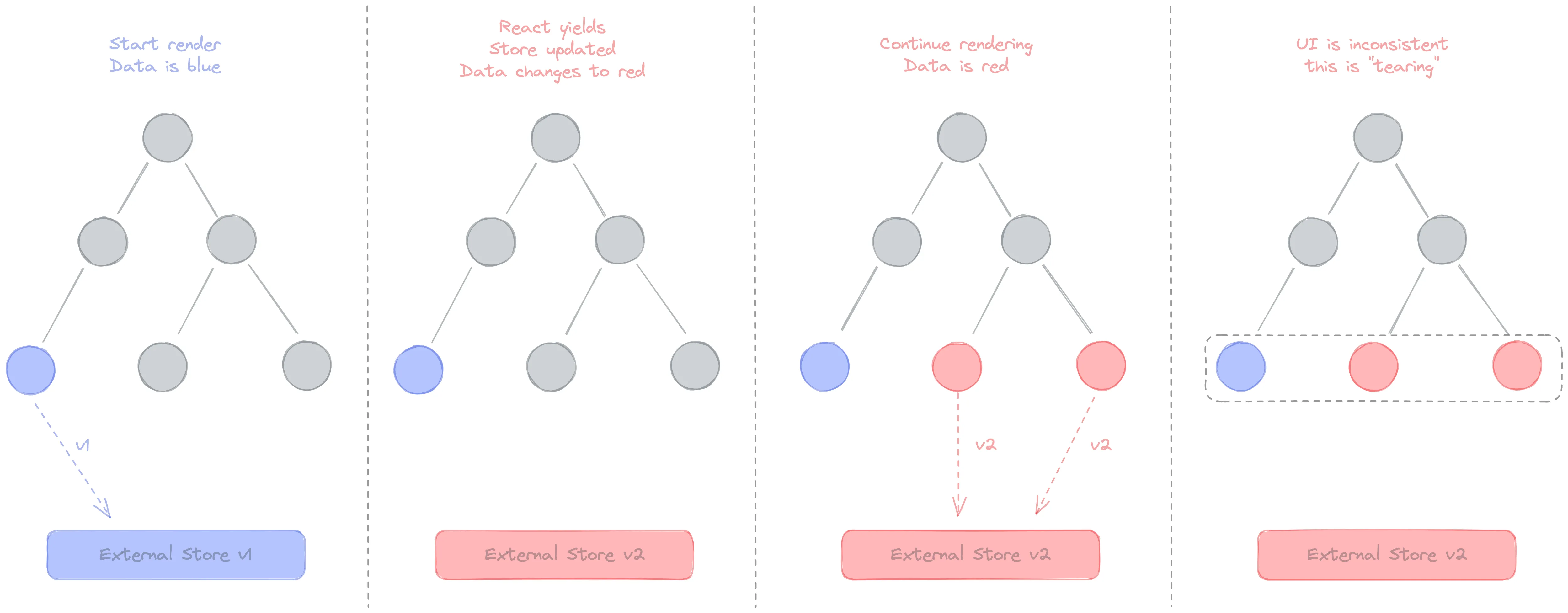 concurrent